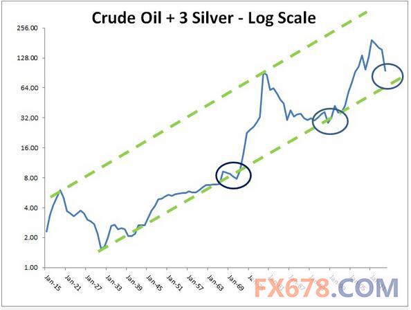 为何长线看涨原油白银?100年历史分析图告诉