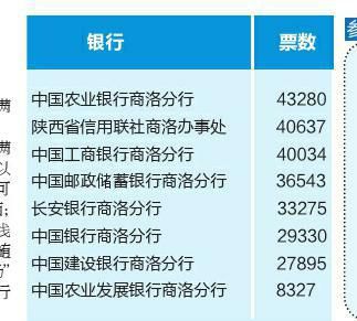 农行商洛分行获43280票暂领先