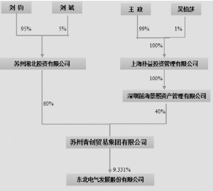 东北电气发展股份有限公司公告(系列)