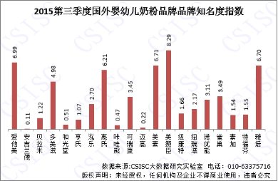 欧美澳奶粉品牌口碑表现抢眼 两美一惠位居前