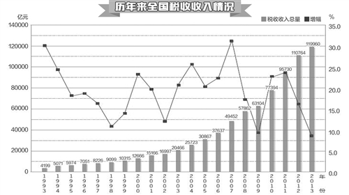 解读国税地税改革方案:全方位体现以纳税人为