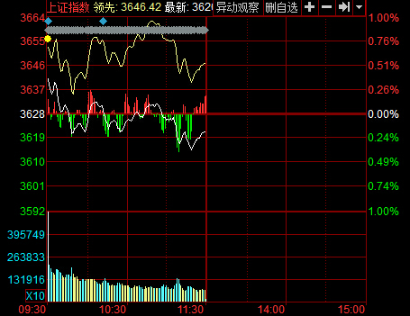 午盘:沪指高开低走跌0.20% 题材股表现活跃|城
