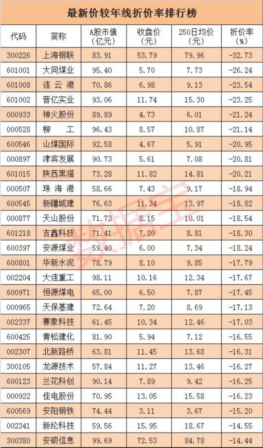 这些低市值股离年线还很远|指数|上证综指|神火