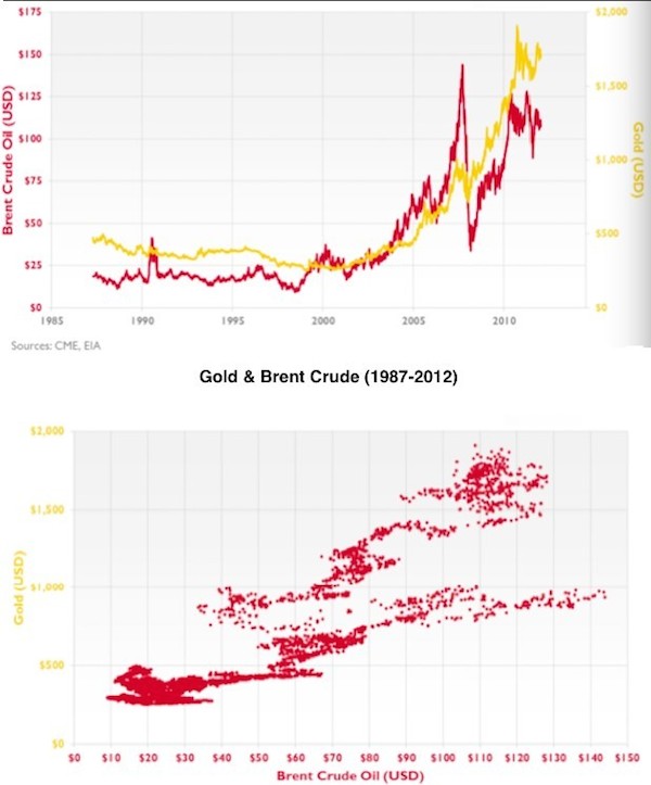 近30年间黄金和原油价格正相关率达78% 原油