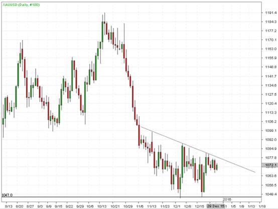 联富金融:圣诞过后,如何突破闷局?