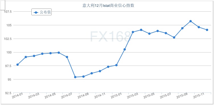 4月经济数据_意大利12月商业信心指数下滑创四个月低位