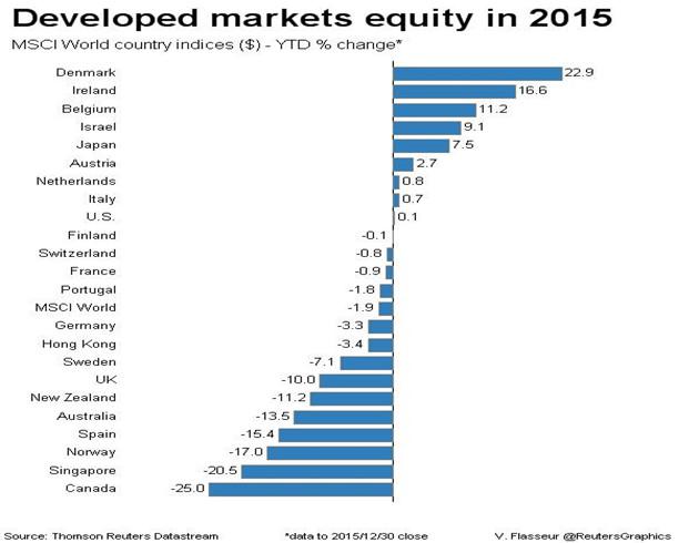 【图解】2015大宗商品、外汇、股市和债市表