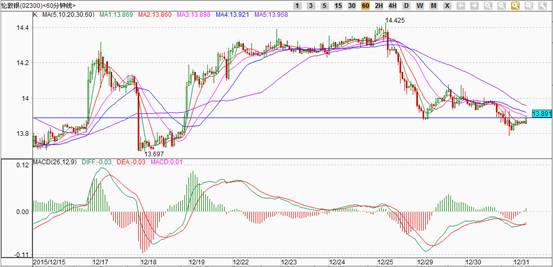 金道贵金属:看年末最后一天的收盘位置!