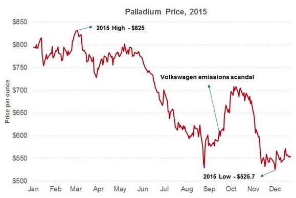 年度表现最差贵金属:2015钯金价格大跌超30%