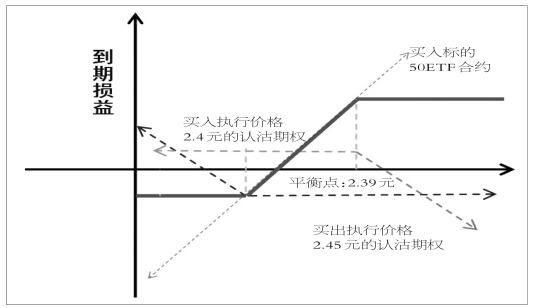 领口期权套保策略及应用