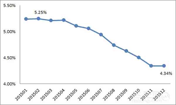 2015理财盘点:资产配置荒时代 高收益投资在路