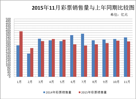 11月全国彩票销售情况