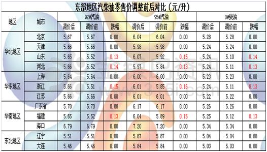 金银岛:成品油升级落实零售批发环节表现不同