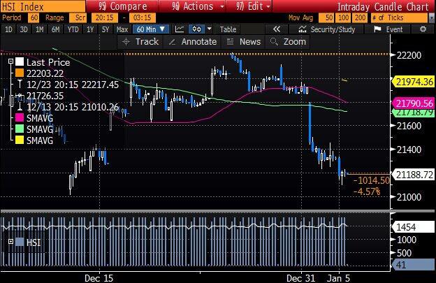 【港股收盘】收低,跟随全球股市颓势