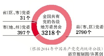 地方党委常委确编:省级11至13人