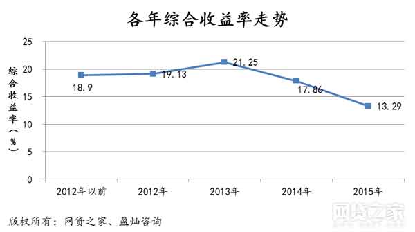 收入证明_资产综合收入率