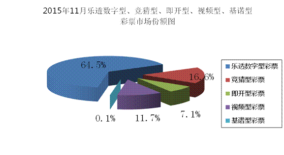 11月分类型彩票销售情况