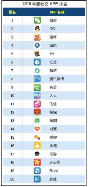 互联网周刊:微信QQ微博陌陌稳居2015年度社交