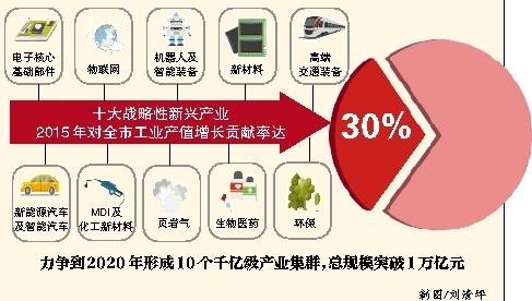 十大战略性新兴产业产值已达1660亿_新浪新闻