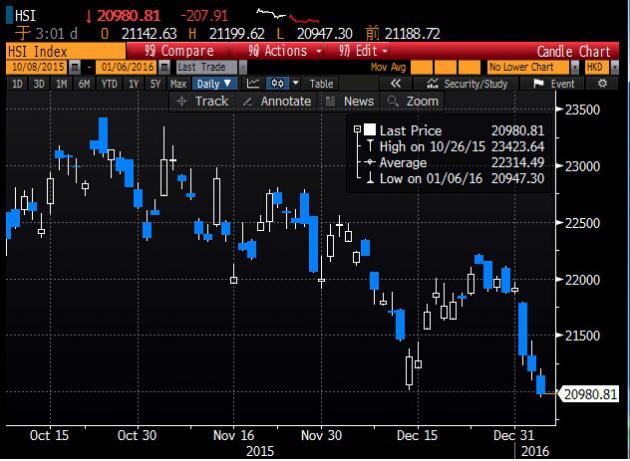 【港股收盘】恒指创三个月新低,受私营企业数