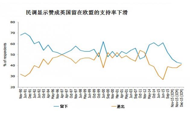 ANZ:英国退欧风险拖累镑\/美,近期或跌向1.35