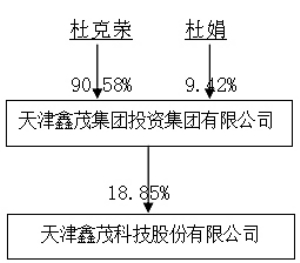 天津鑫茂科技股份有限公司关于控股股东协议转