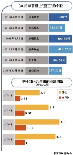 连拿21个涨停板中科创达成第一高价股_新浪