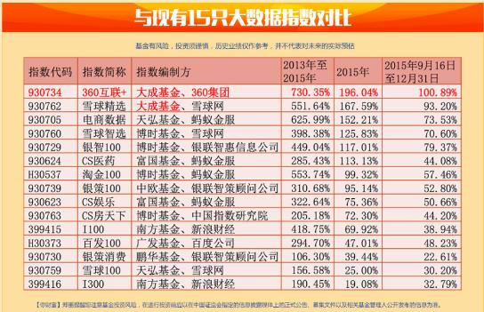 大成360互联+大数据指数基金今上线|指数|大数