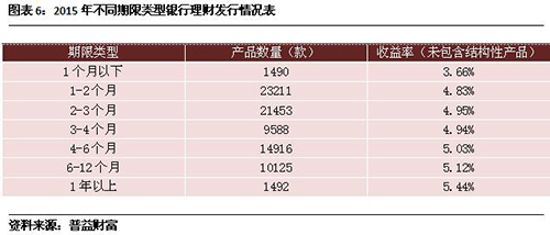 普益财富:2015年银行理财存续规模或突破20万