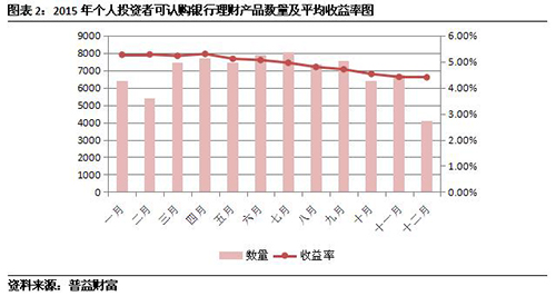 普益财富:2015年银行理财存续规模或突破20万
