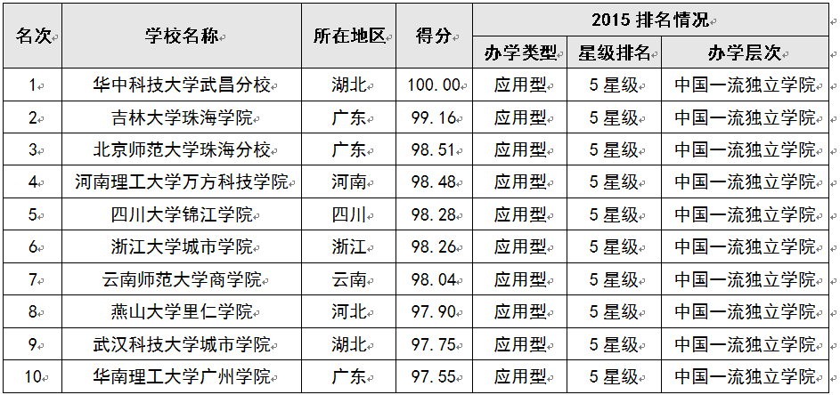中国大学排行榜:北大九连冠 7所高校七星级