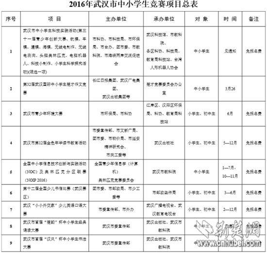 武汉教育局公布9项2016年中小学生竞赛活动项