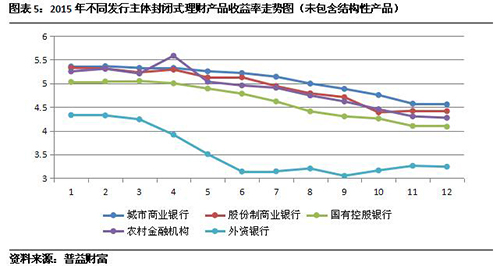 普益财富:2015年银行理财存续规模或突破20万