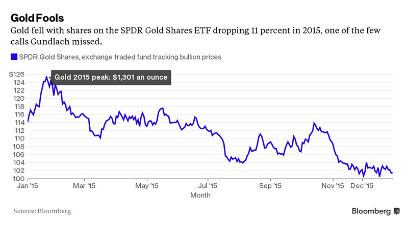 新债王料事如神准确预测原油和债市走势 20