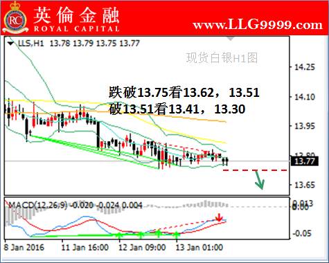 英伦金融:1月13日期货白银投资交易策略