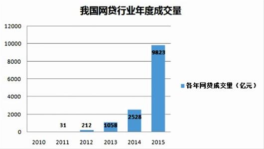 P2P网贷平台2015排名:安徽排第七