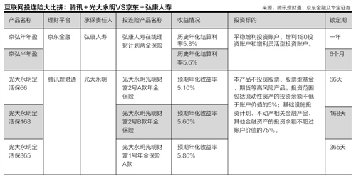 互联网投连险拼实力:类固定收益账户占主流|京