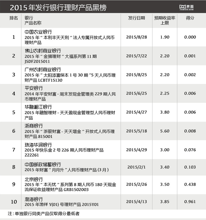 2015上市银行理财能力榜 中信居首工行垫底|理