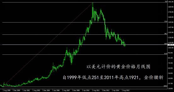 黄金市场投机行为一手遮天,2016涨跌察一察