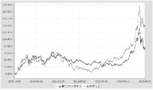 金鹰红利价值灵活配置混合型证券投资基金更新