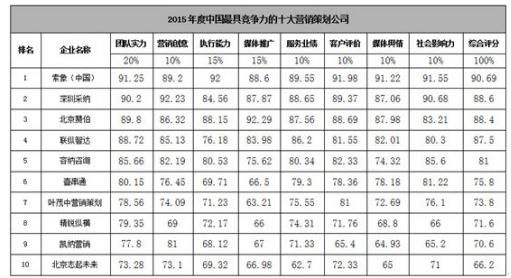 索象荣登2015年度中国十大营销策划公司总评