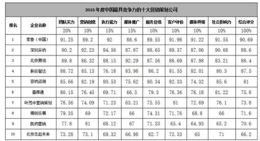 索象荣登2015年度中国十大营销策划公司总评