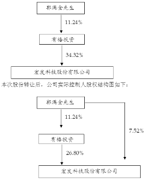 宏发科技股份有限公司公告(系列)