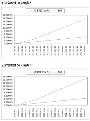 汇添富理财60天债券型证券投资基金更新招募