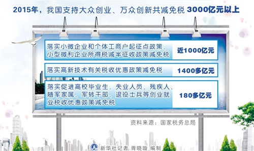 数据显示去年支持创业创新减免税超3000亿元