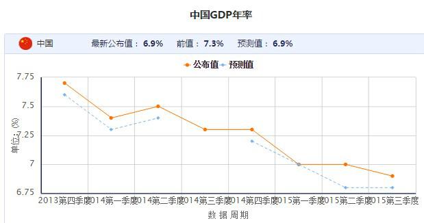 【解读】2015年中国经济增长6.9%,数据真实性