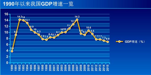 2015我国GDP增速6.9% 创出1990年以来的新