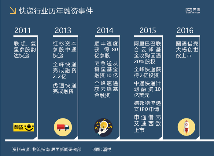 图片来源：界面