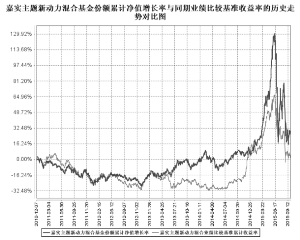 嘉实主题新动力混合型证券投资基金更新招募说