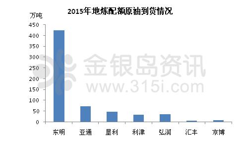 金银岛:原油到货品种集中 地炼青睐中轻质油种